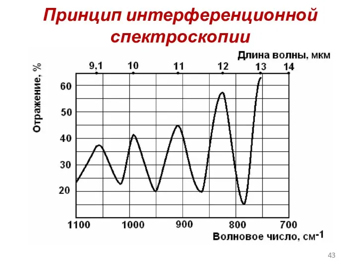 Принцип интерференционной спектроскопии