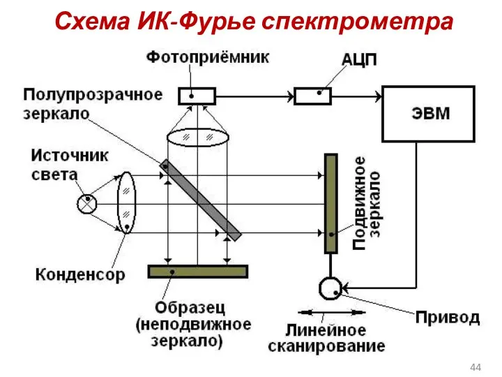 Схема ИК-Фурье спектрометра