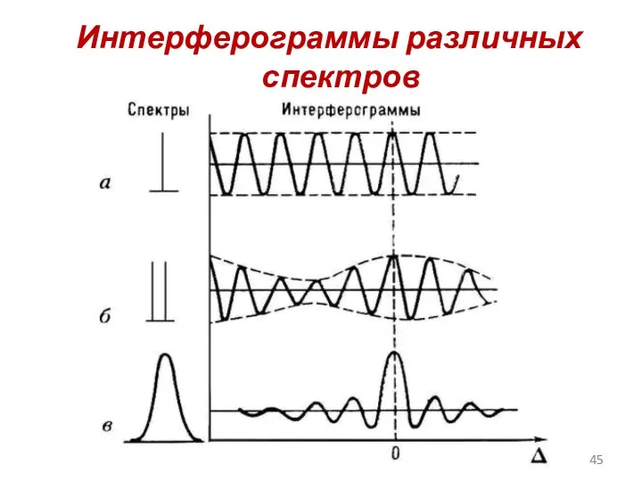 Интерферограммы различных спектров