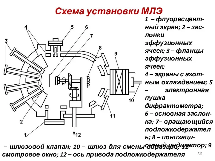 Схема установки МЛЭ 1 – флуоресцент- ный экран; 2 –