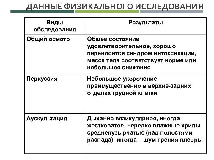 ДАННЫЕ ФИЗИКАЛЬНОГО ИССЛЕДОВАНИЯ