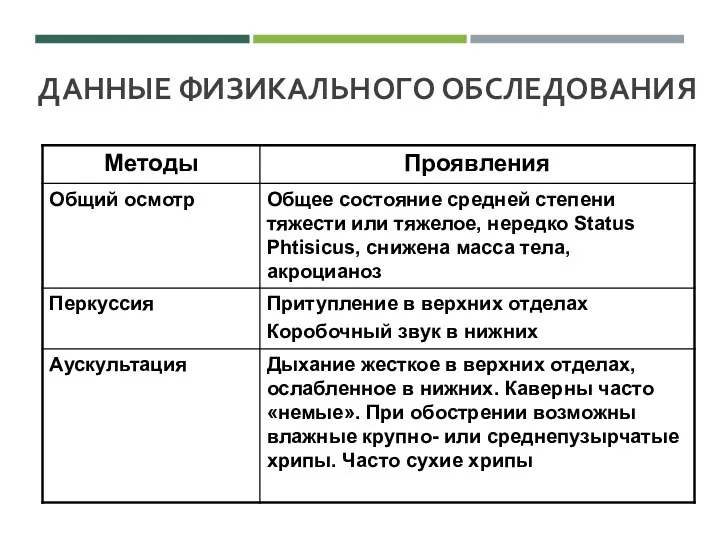 ДАННЫЕ ФИЗИКАЛЬНОГО ОБСЛЕДОВАНИЯ