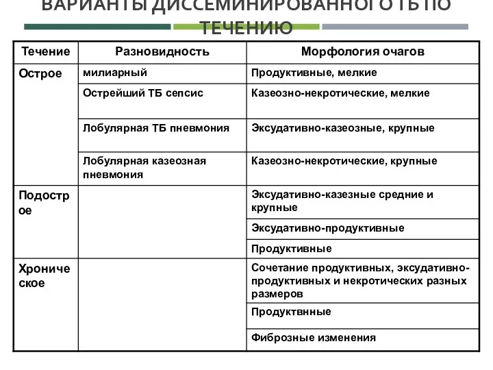 ВАРИАНТЫ ДИССЕМИНИРОВАННОГО ТБ ПО ТЕЧЕНИЮ