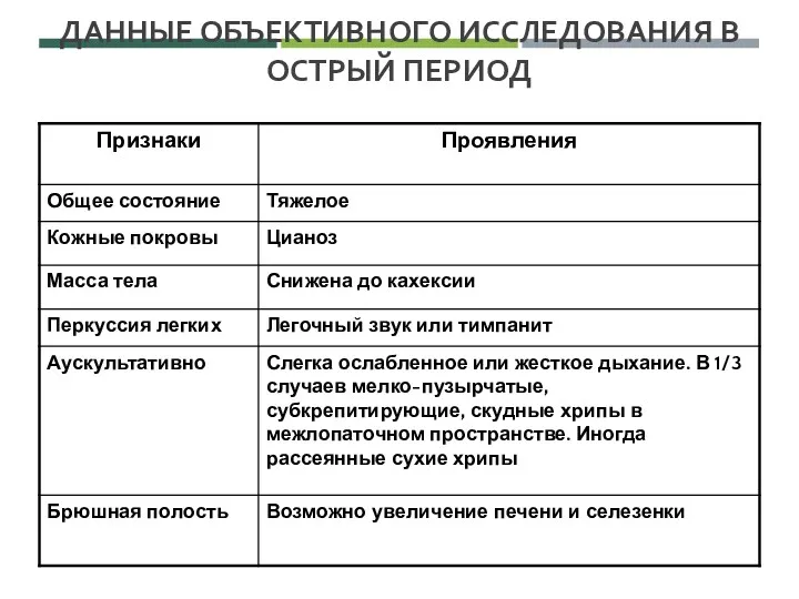 ДАННЫЕ ОБЪЕКТИВНОГО ИССЛЕДОВАНИЯ В ОСТРЫЙ ПЕРИОД