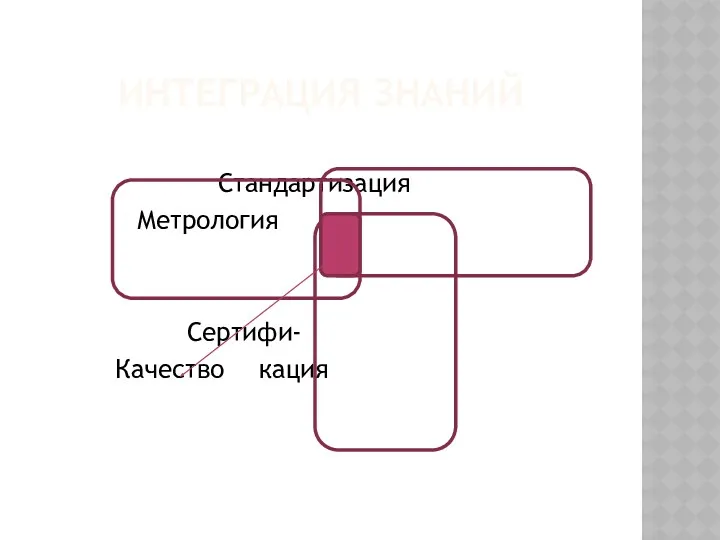 ИНТЕГРАЦИЯ ЗНАНИЙ Стандартизация Метрология Сертифи- Качество кация