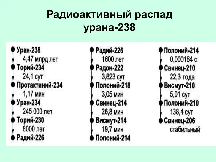 Радиоактивный распад урана-238