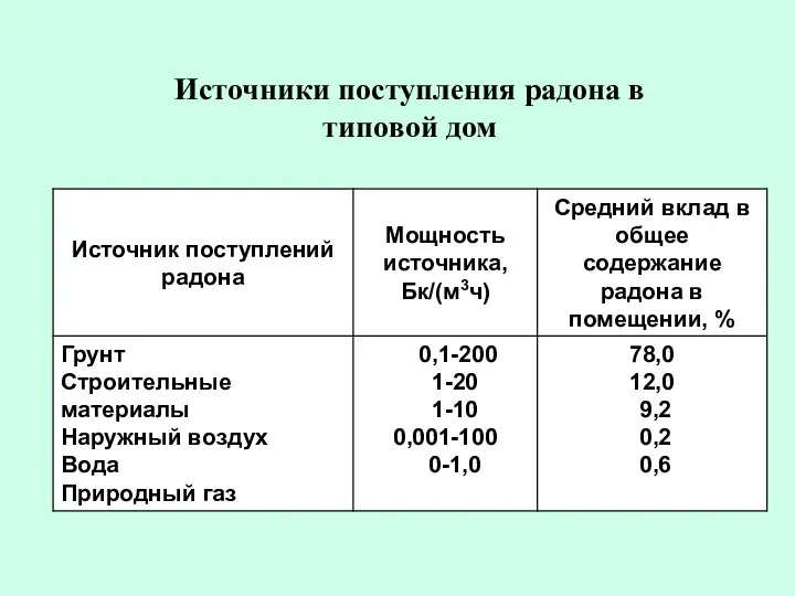 Источники поступления радона в типовой дом