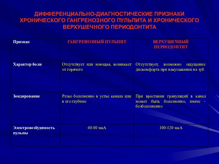 ДИФФЕРЕНЦИАЛЬНО-ДИАГНОСТИЧЕСКИЕ ПРИЗНАКИ ХРОНИЧЕСКОГО ГАНГРЕНОЗНОГО ПУЛЬПИТА И ХРОНИЧЕСКОГО ВЕРХУШЕЧНОГО ПЕРИОДОНТИТА