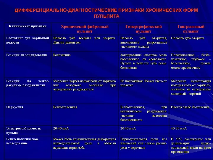 ДИФФЕРЕНЦИАЛЬНО-ДИАГНОСТИЧЕСКИЕ ПРИЗНАКИ ХРОНИЧЕСКИХ ФОРМ ПУЛЬПИТА