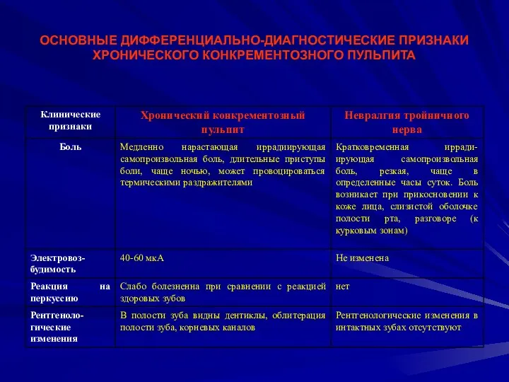 ОСНОВНЫЕ ДИФФЕРЕНЦИАЛЬНО-ДИАГНОСТИЧЕСКИЕ ПРИЗНАКИ ХРОНИЧЕСКОГО КОНКРЕМЕНТОЗНОГО ПУЛЬПИТА