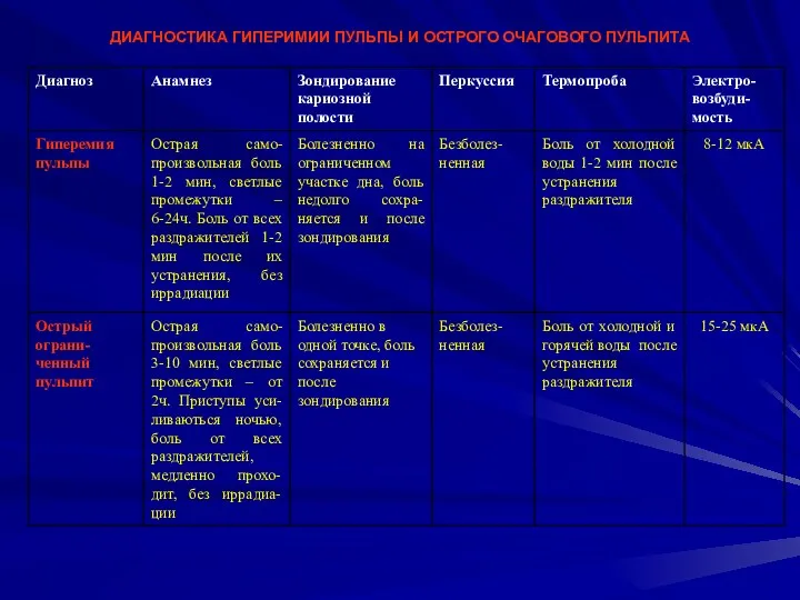 ДИАГНОСТИКА ГИПЕРИМИИ ПУЛЬПЫ И ОСТРОГО ОЧАГОВОГО ПУЛЬПИТА