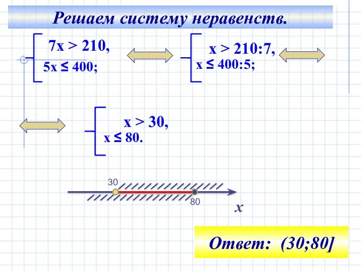 х 30 80 Ответ: (30;80] Решаем систему неравенств.