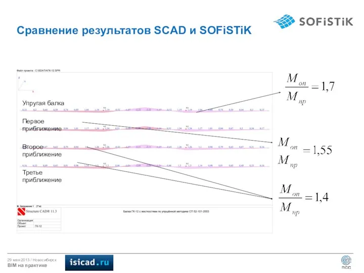 Сравнение результатов SCAD и SOFiSTiK Упругая балка Первое приближение Второе приближение Третье приближение