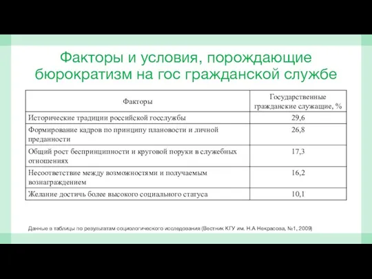 Факторы и условия, порождающие бюрократизм на гос гражданской службе Данные