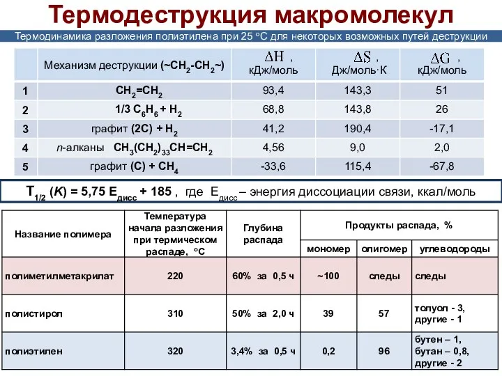 Термодеструкция макромолекул Термодинамика разложения полиэтилена при 25 oC для некоторых