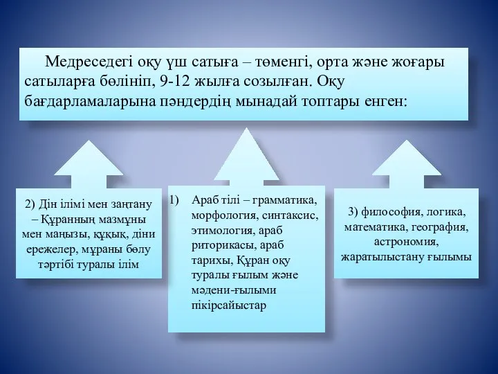 Медреседегі оқу үш сатыға – төменгі, орта және жоғары сатыларға