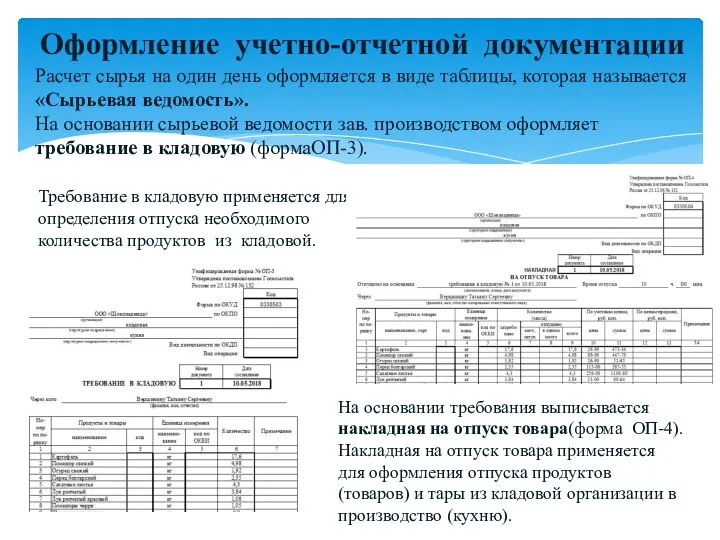 Оформление учетно-отчетной документации Расчет сырья на один день оформляется в