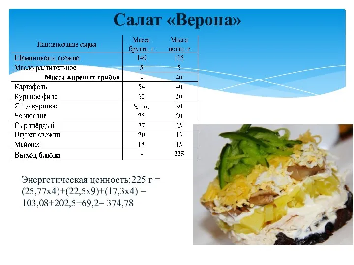 Салат «Верона» Энергетическая ценность:225 г = (25,77х4)+(22,5х9)+(17,3х4) = 103,08+202,5+69,2= 374,78