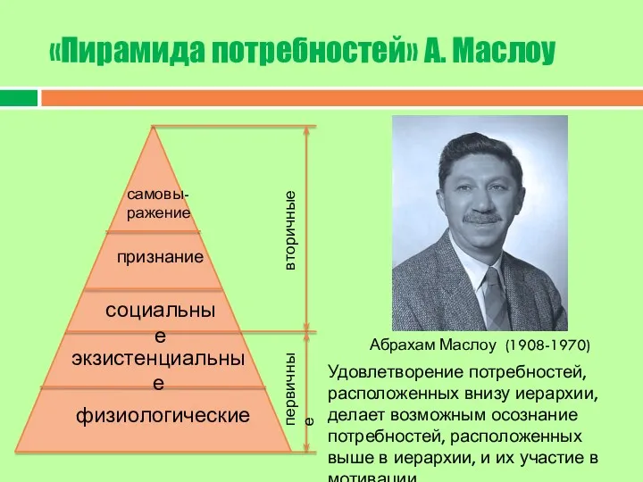 «Пирамида потребностей» А. Маслоу физиологические экзистенциальные социальные признание самовы-ражение первичные