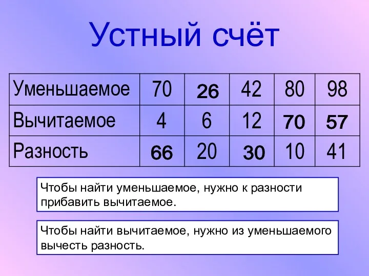 Устный счёт Чтобы найти уменьшаемое, нужно к разности прибавить вычитаемое.