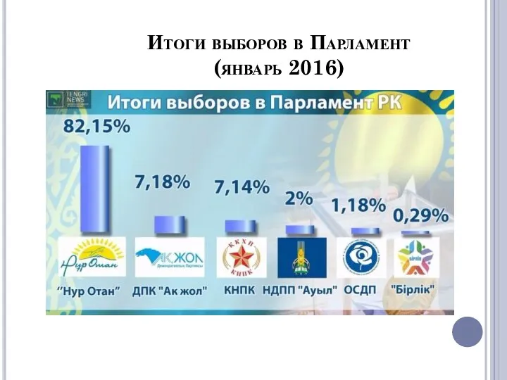 Итоги выборов в Парламент (январь 2016)