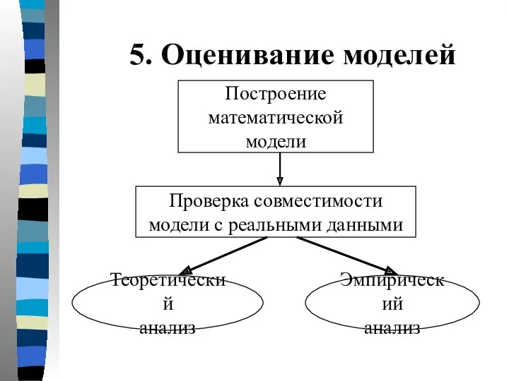 5. Оценивание моделей Проверка совместимости модели с реальными данными Теоретический анализ Эмпирический анализ Построение математической модели