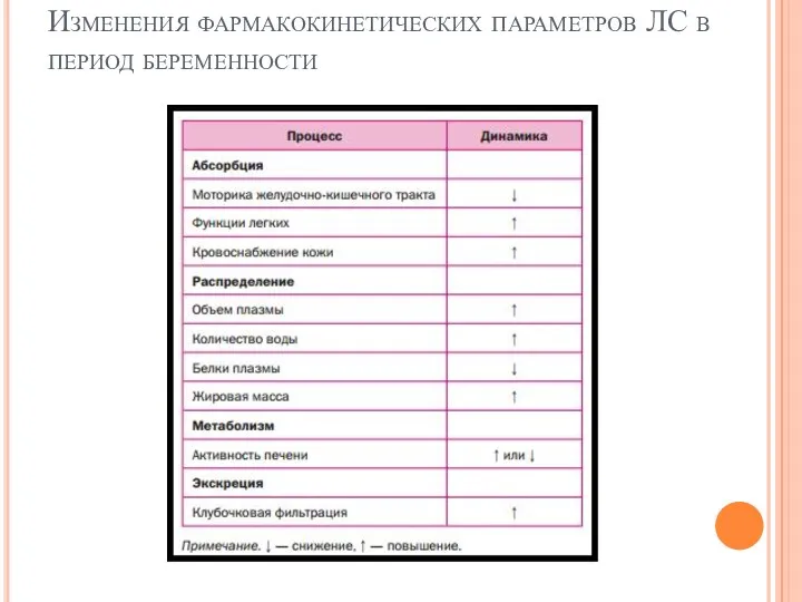 Изменения фармакокинетических параметров ЛС в период беременности