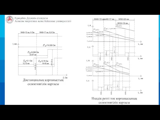 Нолдік ретті ток корғанысының селективтілік картасы Дистанциалық қорғаныстың селективтілік картасы