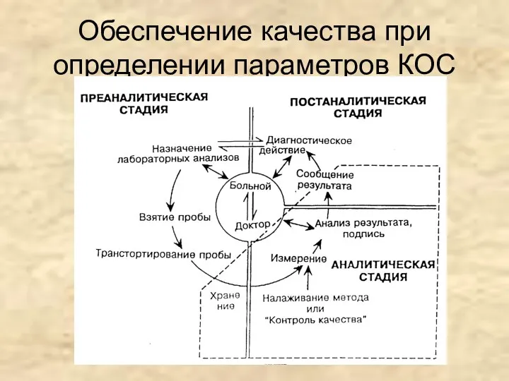 Обеспечение качества при определении параметров КОС