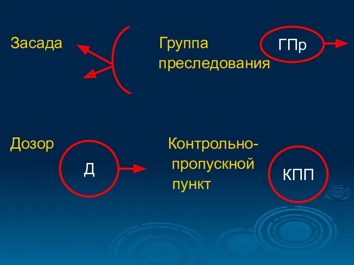 Засада Группа преследования Дозор Контрольно- пропускной пункт Д ГПр КПП