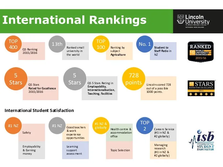 International Rankings International Student Satisfaction