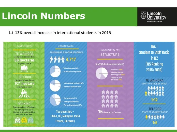 Lincoln Numbers 13% overall increase in international students in 2015