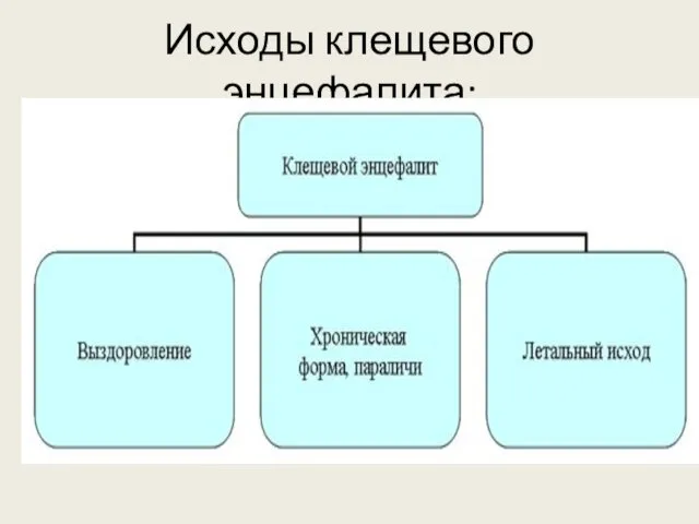 Исходы клещевого энцефалита: