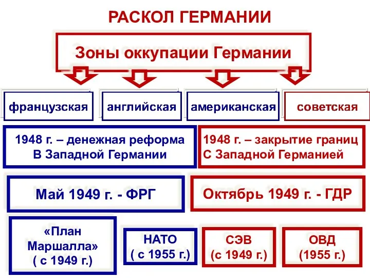 РАСКОЛ ГЕРМАНИИ Май 1949 г. - ФРГ «План Маршалла» ( с 1949 г.)