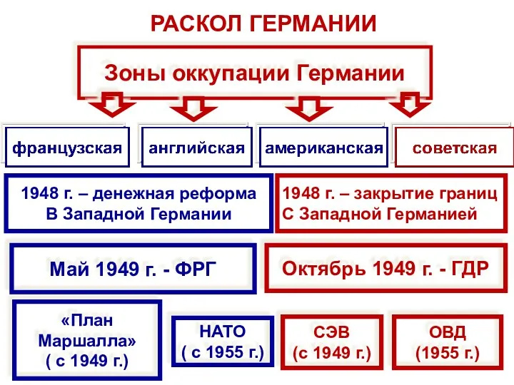 РАСКОЛ ГЕРМАНИИ Май 1949 г. - ФРГ «План Маршалла» (