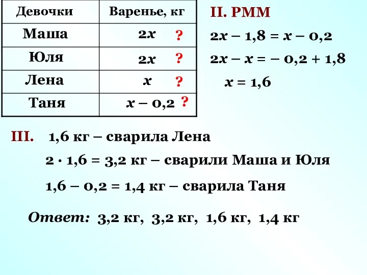 Девочки Варенье, кг Маша Юля х 2х – 1,8 =