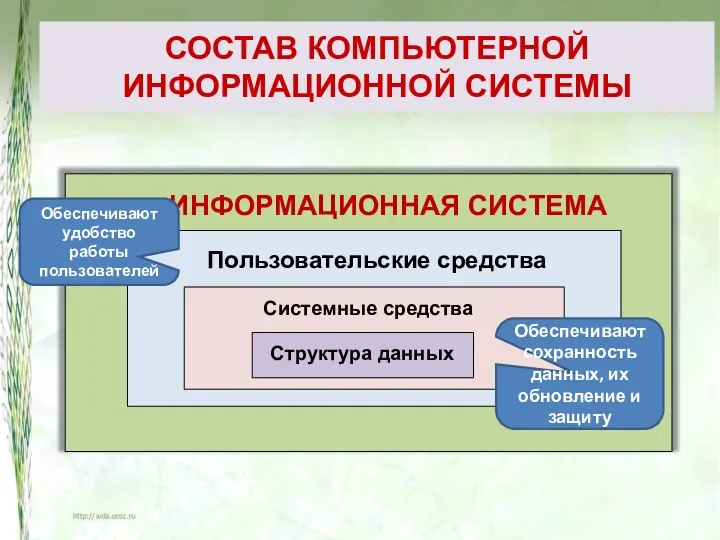 СОСТАВ КОМПЬЮТЕРНОЙ ИНФОРМАЦИОННОЙ СИСТЕМЫ ИНФОРМАЦИОННАЯ СИСТЕМА Обеспечивают сохранность данных, их