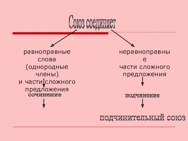 Союз соединяет равноправные слова (однородные члены) и части сложного предложения