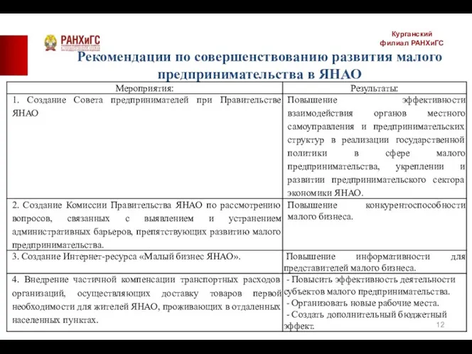 Курганский филиал РАНХиГС Рекомендации по совершенствованию развития малого предпринимательства в ЯНАО