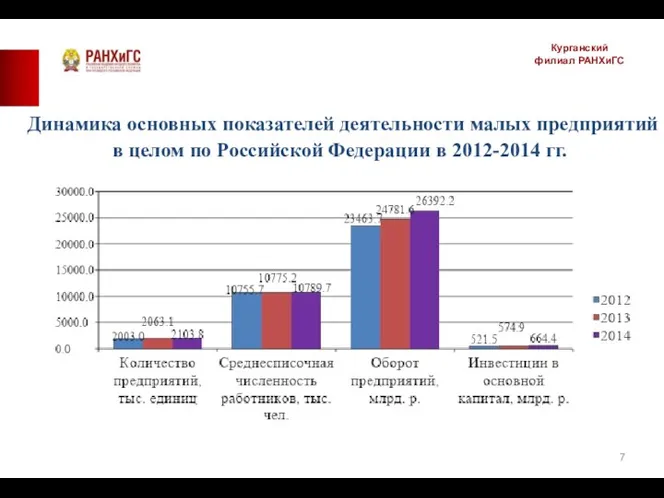 Курганский филиал РАНХиГС Динамика основных показателей деятельности малых предприятий в