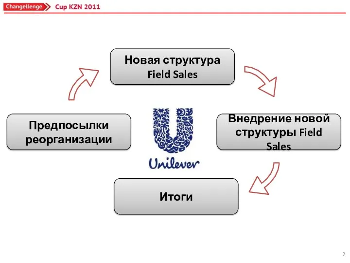 Предпосылки реорганизации Новая структура Field Sales Внедрение новой структуры Field Sales Итоги