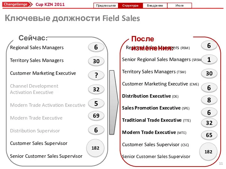 Regional Sales Managers Territory Sales Managers Customer Marketing Executive Channel