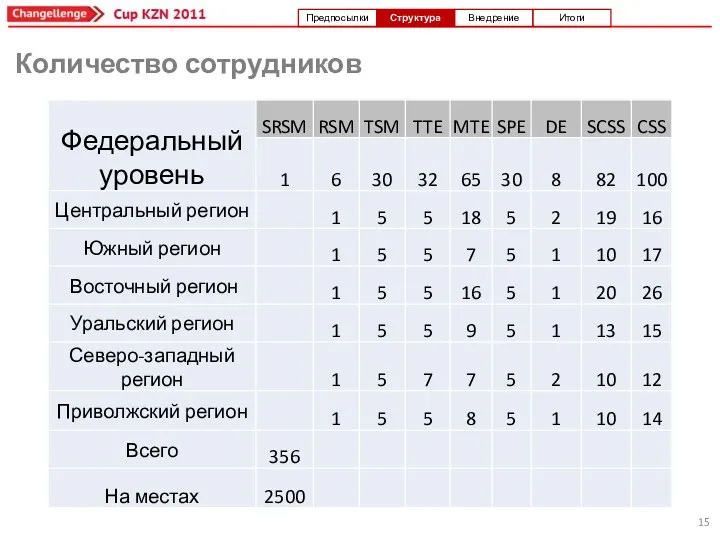 Количество сотрудников