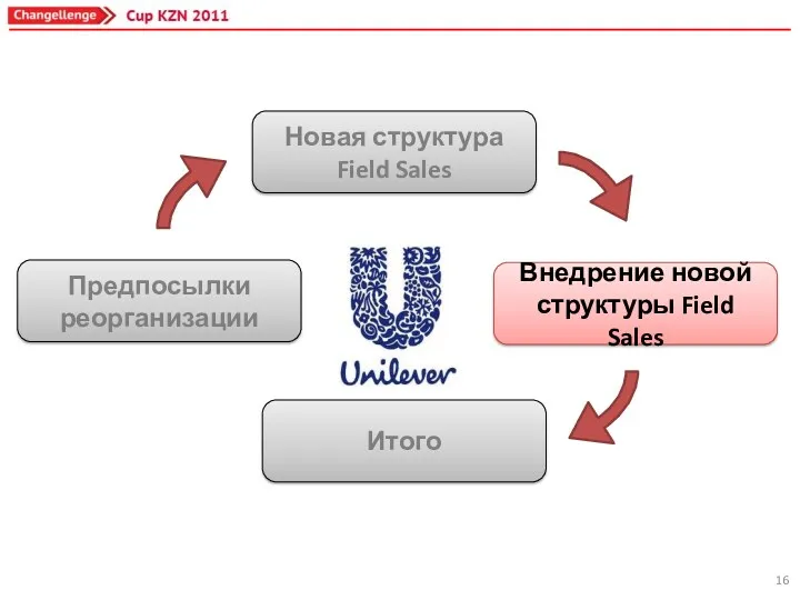 Предпосылки реорганизации Новая структура Field Sales Внедрение новой структуры Field Sales Итого