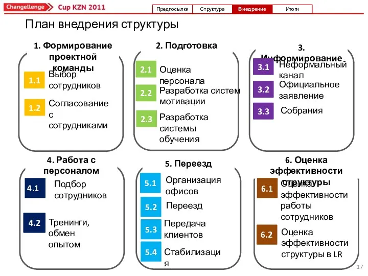 1.1 1. Формирование проектной команды Выбор сотрудников Согласование с сотрудниками