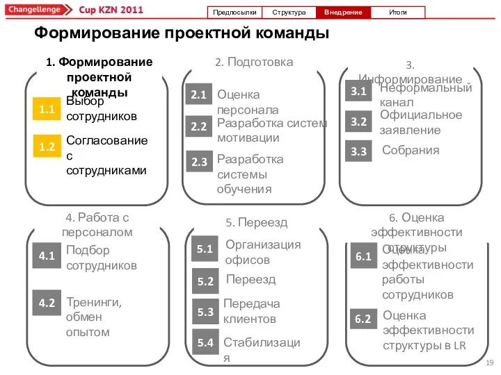 1.1 1. Формирование проектной команды Выбор сотрудников Согласование с сотрудниками