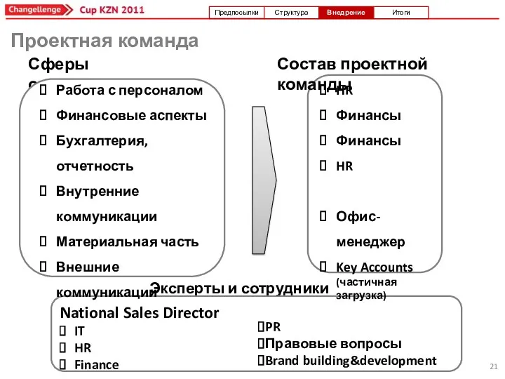 Проектная команда Сферы ответственности Эксперты и сотрудники National Sales Director