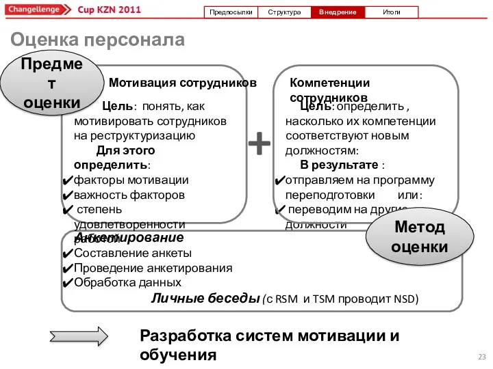 Оценка персонала Анкетирование Составление анкеты Проведение анкетирования Обработка данных Личные