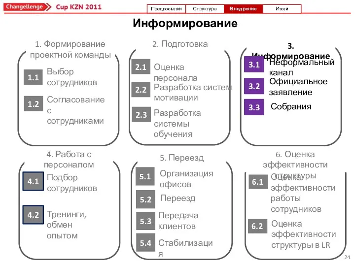 1.1 1. Формирование проектной команды Выбор сотрудников Согласование с сотрудниками