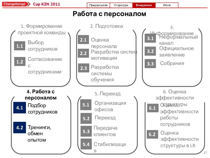 1.1 1. Формирование проектной команды Выбор сотрудников Согласование с сотрудниками